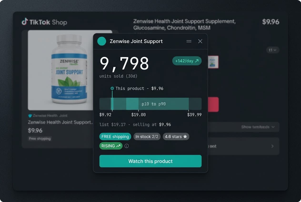 The SoldCount overlay on a TikTok Shop product page: 9,798 units sold in 30 days, +142/day, a p10–p90 price spread from $9.92 to $39.99 with this product at $9.96, and a RISING signal.