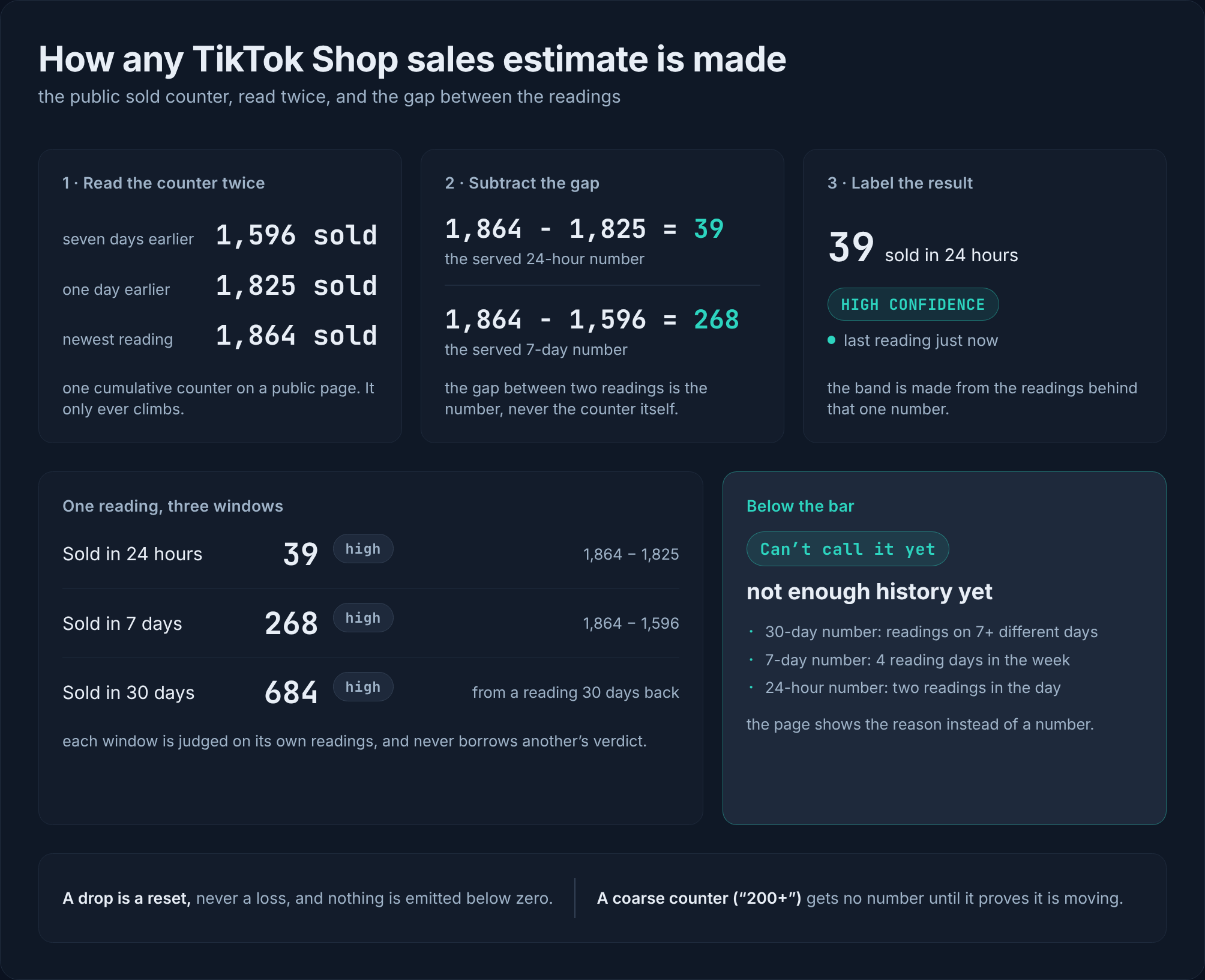 How any TikTok Shop sales estimate is made: read the public sold counter twice, subtract the gap between the readings, label the result with its confidence band and freshness stamp, and show no number at all below the bar.