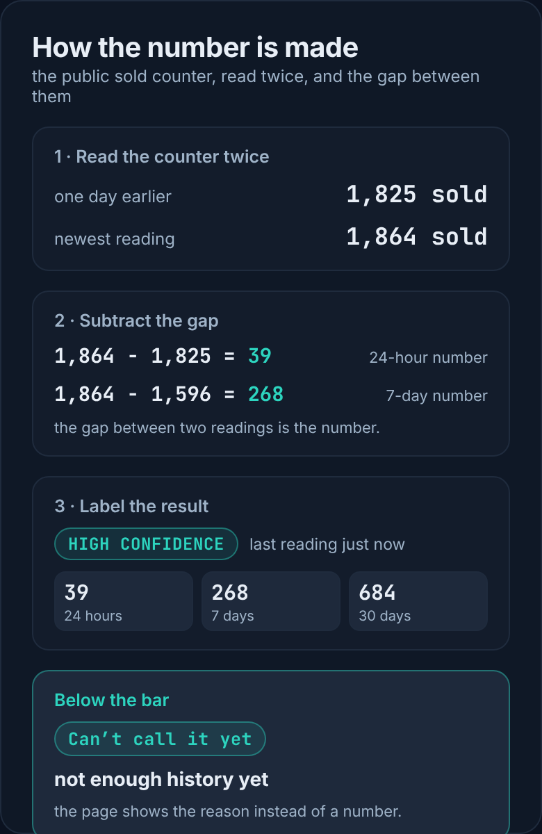 A built diagram of how any TikTok Shop sales estimate is made: the public sold counter read twice, the gap between the readings subtracted, the result labelled with its confidence band and freshness stamp, the three served windows beside the bars each one has to clear, and the refusal that shows no number at all.