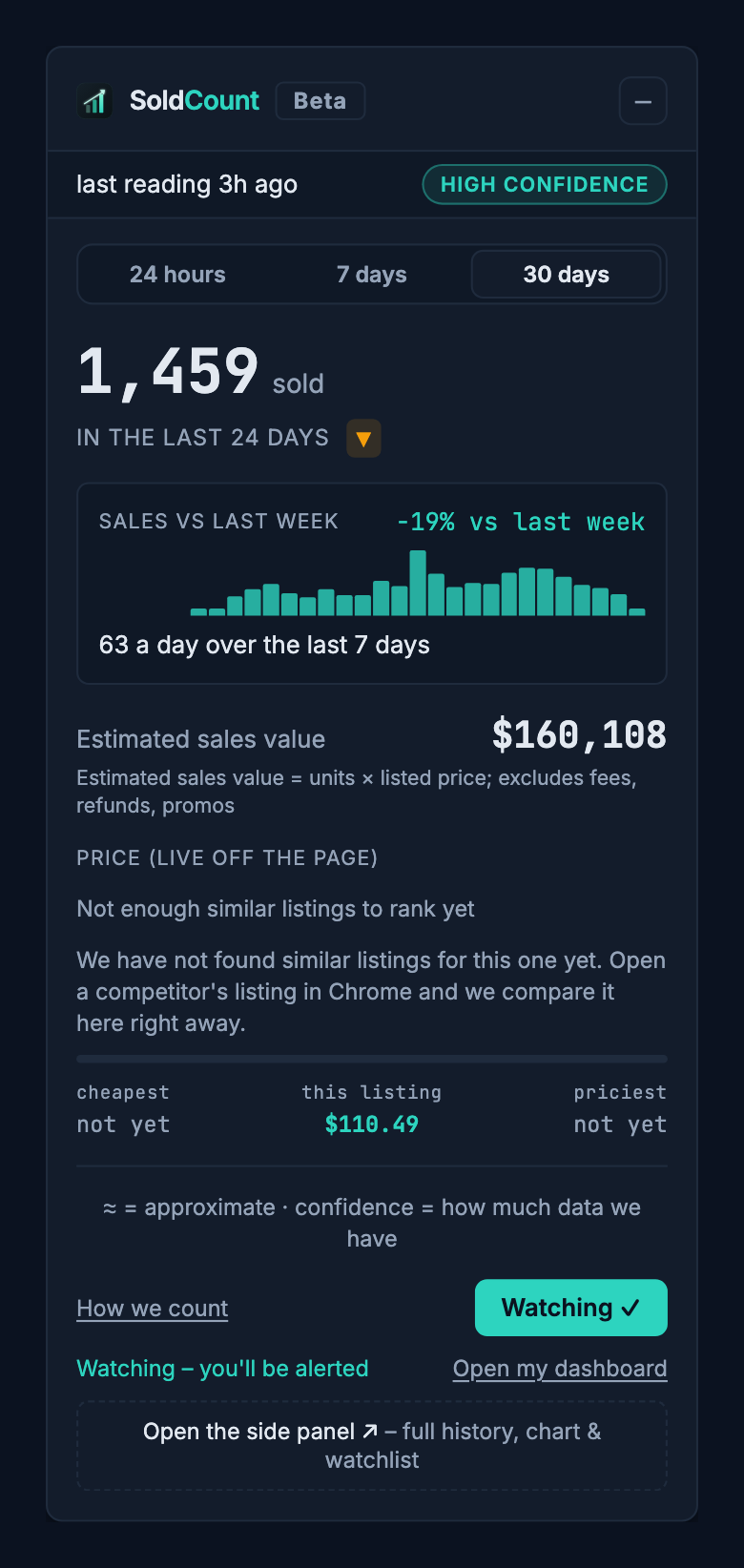 The SoldCount extension card for a watched steam mop listing: 1,459 sold in the last 24 days, down 19% on last week, 63 a day over the last 7 days, a High confidence label, a last reading 3 hours old, and the listing's price of $110.49.